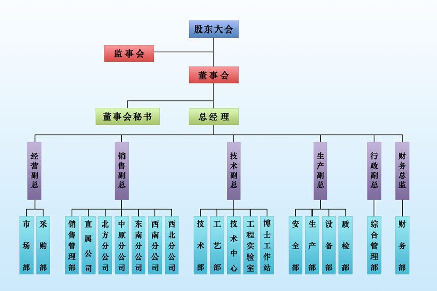 �����Ƽ���֯�ܹ�